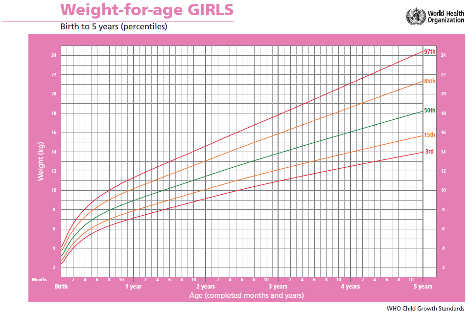Chart With Age