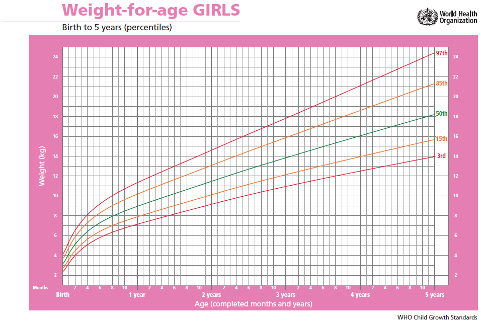 Percentile scale for body fat percentage in relation to age