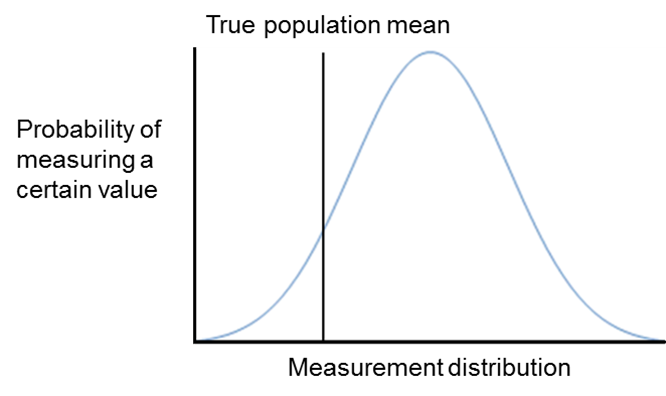 The distribution of measured values distorted due to systematic error. Note that the mean of the estimated values has deviated from the true population mean